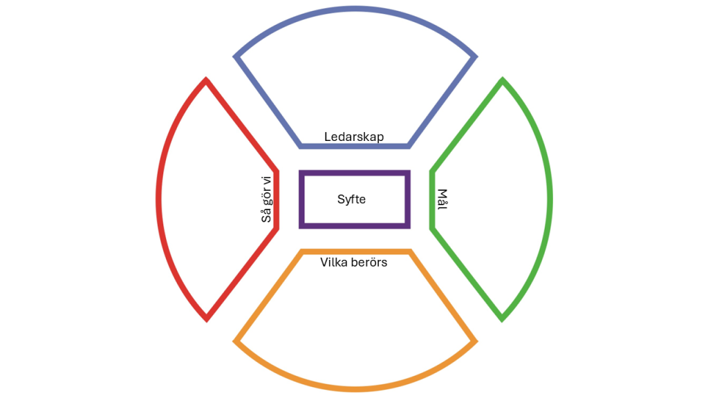 Friluftens planeringsmodell
